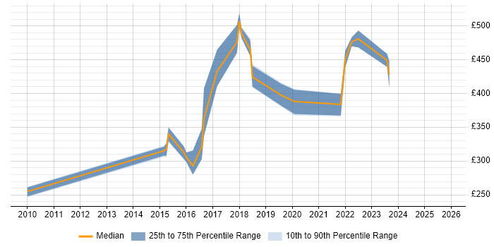 Contractor daily rate distribution trend for Backend Developer job vacancies in Birmingham
