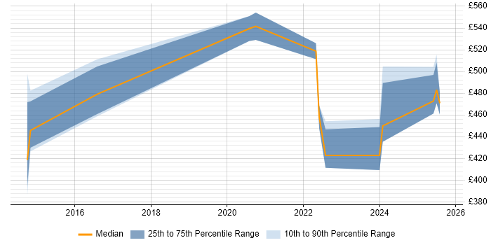 Contractor daily rate distribution trend for jobs in Birmingham citing Backlog Prioritisation