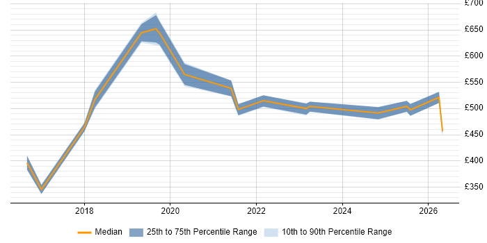 Contractor daily rate distribution trend for jobs in Birmingham citing Backlog Refinement
