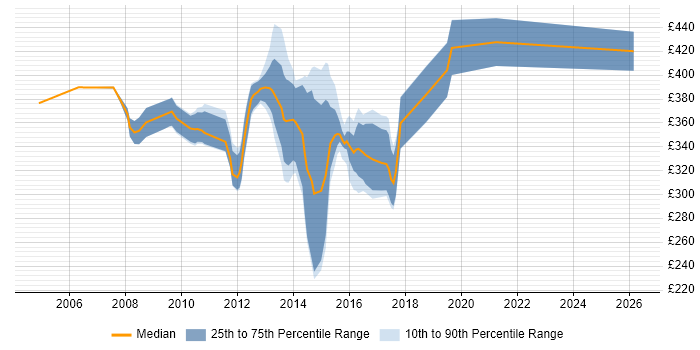Contractor daily rate distribution trend for Banking Analyst job vacancies in Birmingham