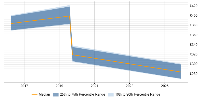 Contractor daily rate distribution trend for jobs in Birmingham citing Barracuda Networks