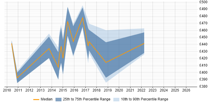 Contractor daily rate distribution trend for jobs in Birmingham citing Base SAS