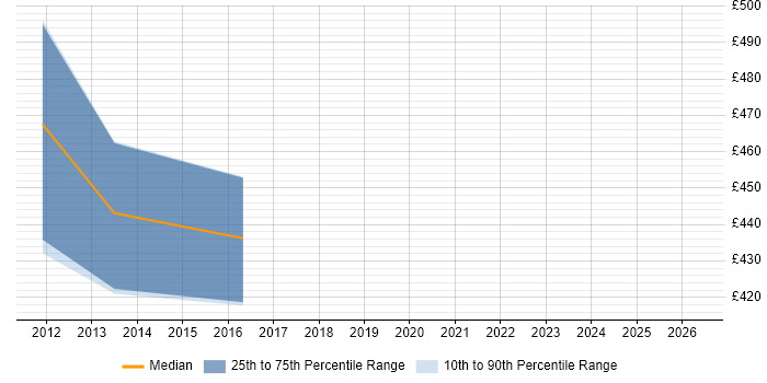 Contractor daily rate distribution trend for jobs in Birmingham citing Basel III