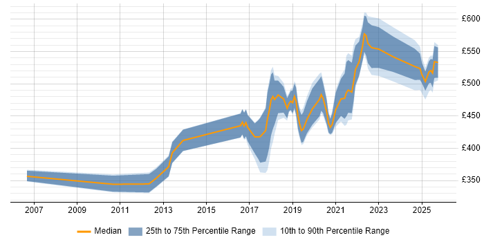 Contractor daily rate distribution trend for jobs in Birmingham citing Bash