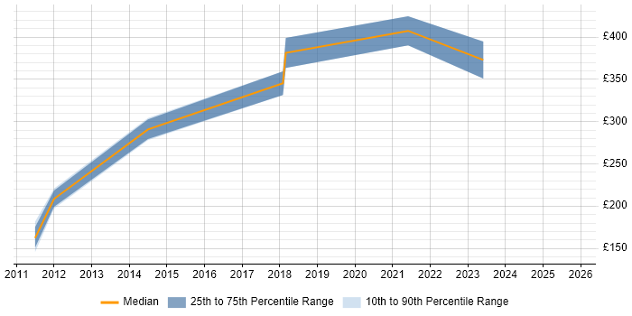 Contractor daily rate distribution trend for jobs in Birmingham citing Batch Scripting Contractor daily rate distribution trend for jobs in Birmingham citing Batch Scripting