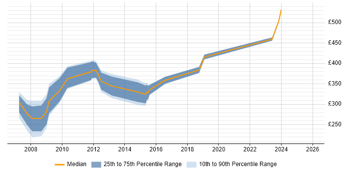 Contractor daily rate distribution trend for jobs in Birmingham citing BC Cleared