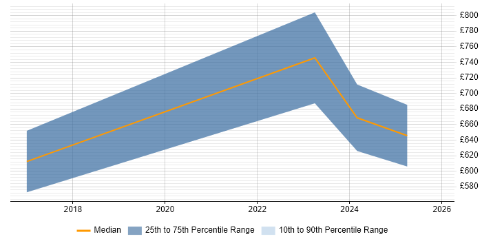 Contractor daily rate distribution trend for jobs in Birmingham citing Behavioural Change