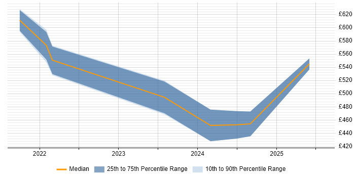Contractor daily rate distribution trend for jobs in Birmingham citing Bicep