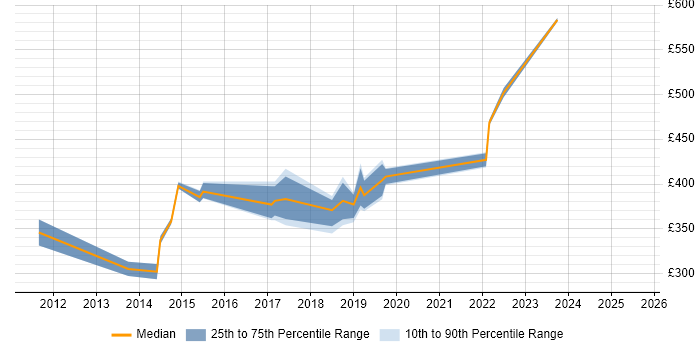 Contractor daily rate distribution trend for jobs in Birmingham citing BIG-IP