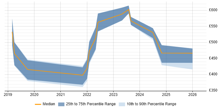 Contractor daily rate distribution trend for jobs in Birmingham citing BigQuery