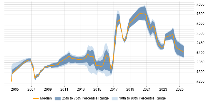 Contractor daily rate distribution trend for jobs in Birmingham citing Billing