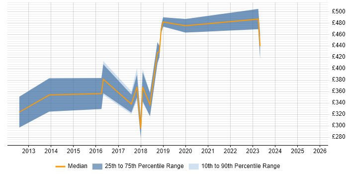Contractor daily rate distribution trend for jobs in Birmingham citing Blog