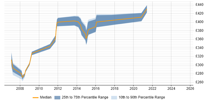 Contractor daily rate distribution trend for jobs in Birmingham citing Blue Coat