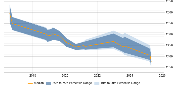 Contractor daily rate distribution trend for jobs in Birmingham citing Blue Prism