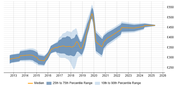 Contractor daily rate distribution trend for jobs in Birmingham citing Bootstrap