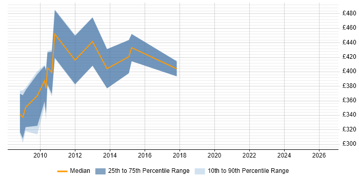 Contractor daily rate distribution trend for jobs in Birmingham citing BPEL