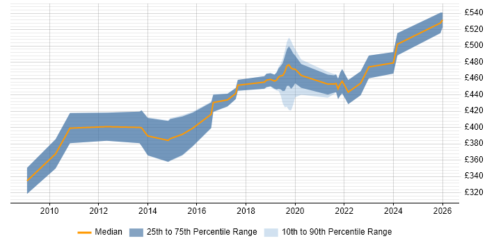 Contractor daily rate distribution trend for jobs in Birmingham citing BPMN