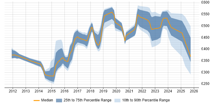 Contractor daily rate distribution trend for jobs in Birmingham citing BPSS Clearance Contractor daily rate distribution trend for jobs in Birmingham citing BPSS Clearance
