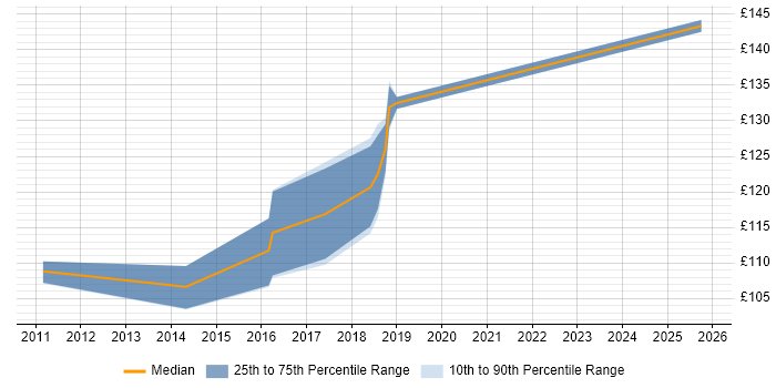 Contractor daily rate distribution trend for Break Fix Engineer job vacancies in Birmingham
