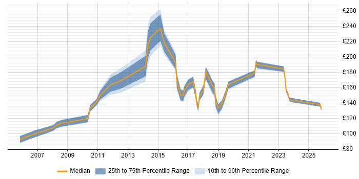 Contractor daily rate distribution trend for jobs in Birmingham citing Break/Fix