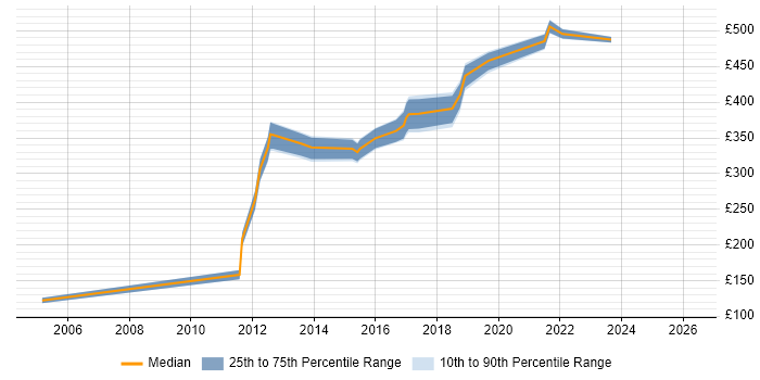 Contractor daily rate distribution trend for jobs in Birmingham citing Brocade