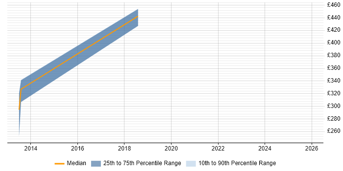 Contractor daily rate distribution trend for jobs in Birmingham citing BrowserStack
