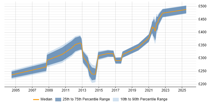 Contractor daily rate distribution trend for jobs in Birmingham citing BT