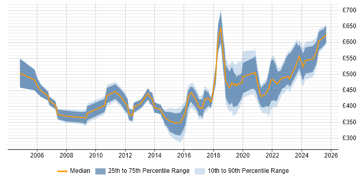 Contractor daily rate distribution trend for jobs in Birmingham citing Budget Management