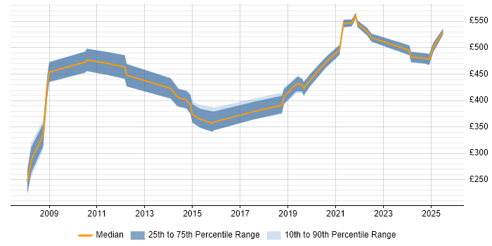 Contractor daily rate distribution trend for jobs in Birmingham citing Budgeting and Forecasting