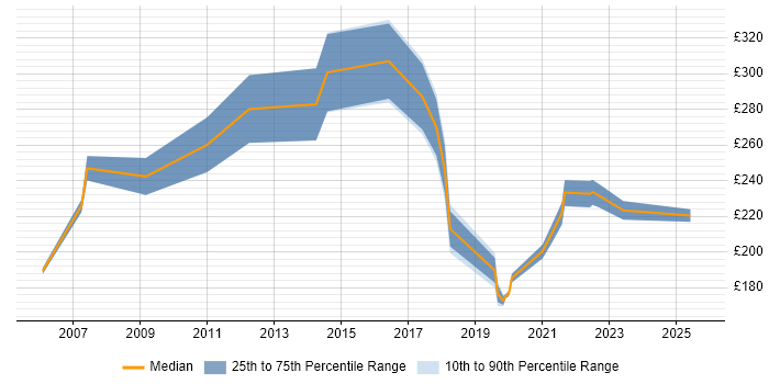 Contractor daily rate distribution trend for Build Engineer job vacancies in Birmingham