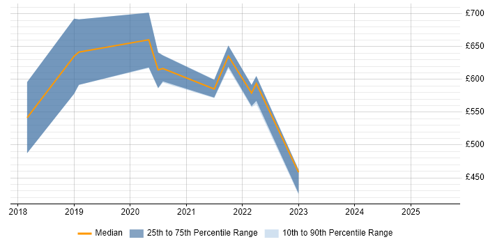Contractor daily rate distribution trend for jobs in Birmingham citing Building Information Modelling