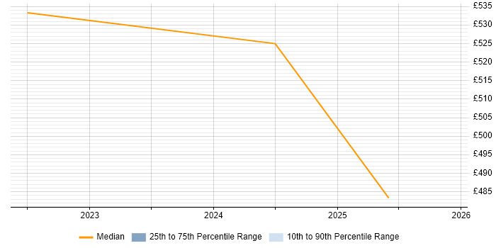 Contractor daily rate distribution trend for jobs in Birmingham citing Burndown Charts