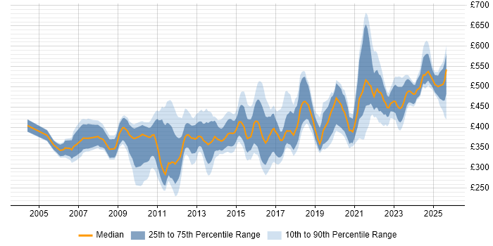 Contractor daily rate distribution trend for jobs in Birmingham citing Business Analysis Contractor daily rate distribution trend for jobs in Birmingham citing Business Analysis