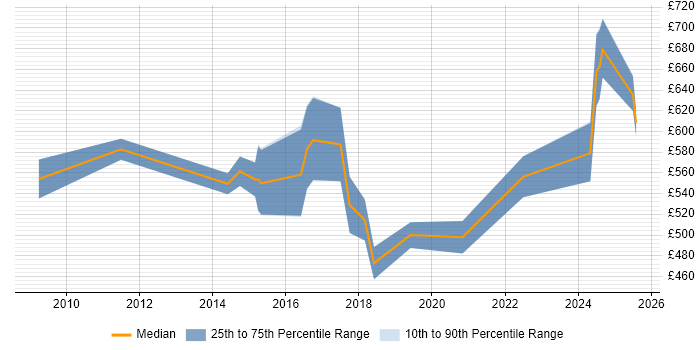 Contractor daily rate distribution trend for Business Architect job vacancies in Birmingham Contractor daily rate distribution trend for Business Architect job vacancies in Birmingham