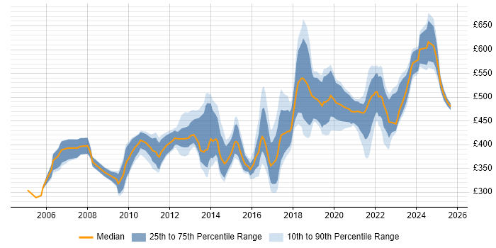 Contractor daily rate distribution trend for jobs in Birmingham citing Business Case Contractor daily rate distribution trend for jobs in Birmingham citing Business Case
