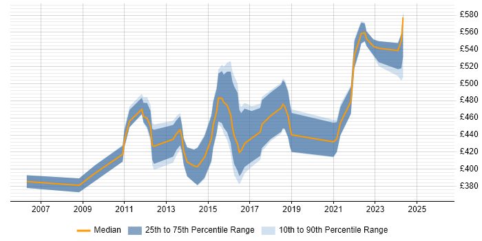 Contractor daily rate distribution trend for Business Change Manager job vacancies in Birmingham