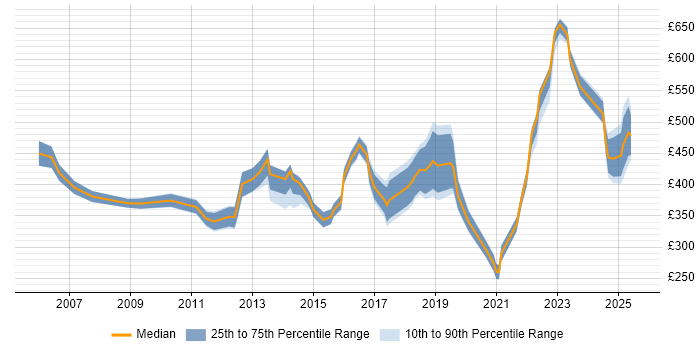 Contractor daily rate distribution trend for jobs in Birmingham citing Business Continuity Contractor daily rate distribution trend for jobs in Birmingham citing Business Continuity