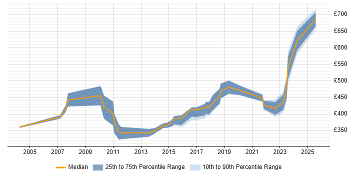 Contractor daily rate distribution trend for jobs in Birmingham citing Business Development