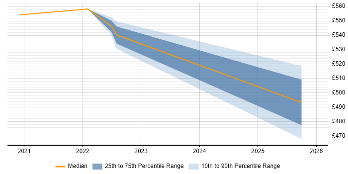 Contractor daily rate distribution trend for Business Engagement Manager job vacancies in Birmingham