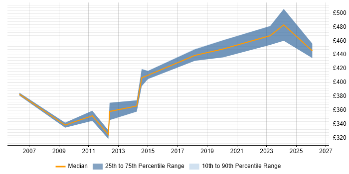 Contractor daily rate distribution trend for Business Finance Analyst job vacancies in Birmingham