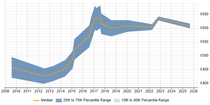 Contractor daily rate distribution trend for Business Intelligence Architect job vacancies in Birmingham
