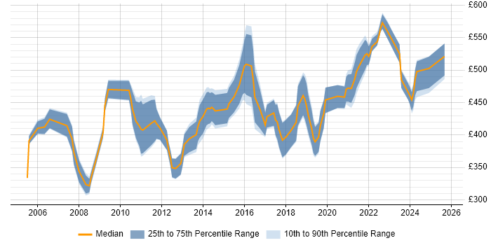 Contractor daily rate distribution trend for Business Manager job vacancies in Birmingham