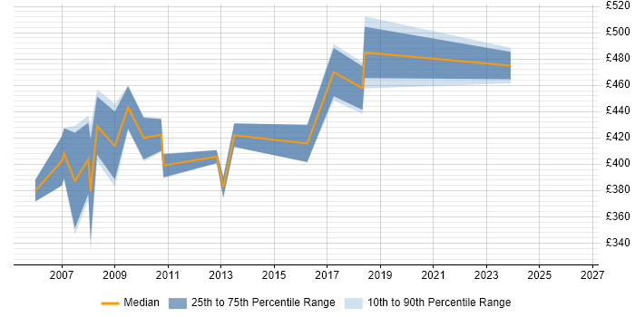 Contractor daily rate distribution trend for SAP BusinessObjects Consultant (SAP BO Consultant) job vacancies in Birmingham