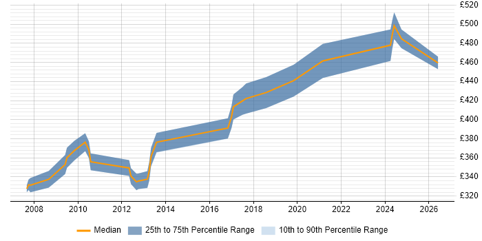 Contractor daily rate distribution trend for jobs in Birmingham citing Business Process Analysis