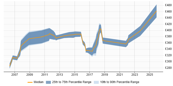 Contractor daily rate distribution trend for Business Process Analyst job vacancies in Birmingham