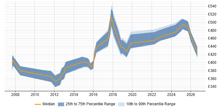 Contractor daily rate distribution trend for jobs in Birmingham citing Business Process Mapping