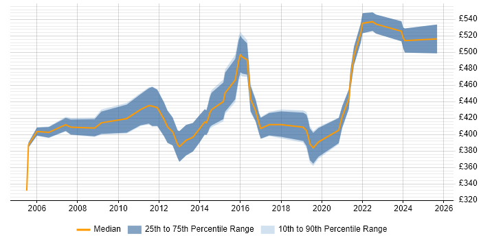 Contractor daily rate distribution trend for Business Project Manager job vacancies in Birmingham