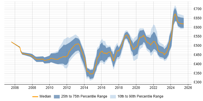 Contractor daily rate distribution trend for jobs in Birmingham citing Business Strategy Contractor daily rate distribution trend for jobs in Birmingham citing Business Strategy