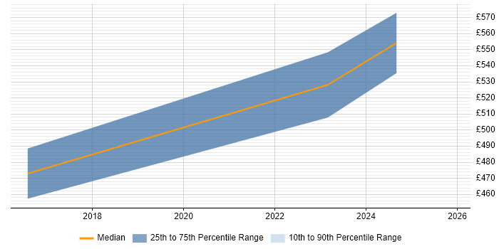 Contractor daily rate distribution trend for Business Transformation Analyst job vacancies in Birmingham