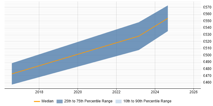 Contractor daily rate distribution trend for Business Transformation Business Analyst job vacancies in Birmingham